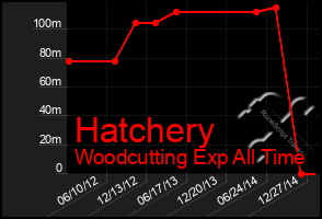 Total Graph of Hatchery