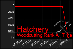 Total Graph of Hatchery