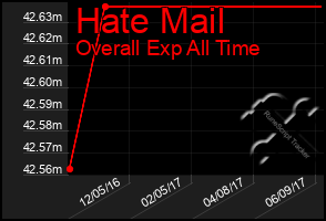 Total Graph of Hate Mail