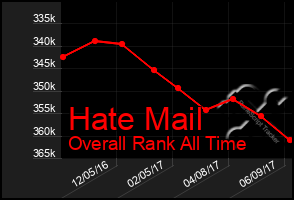 Total Graph of Hate Mail