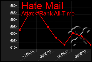 Total Graph of Hate Mail