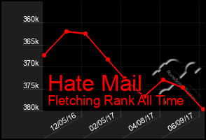 Total Graph of Hate Mail
