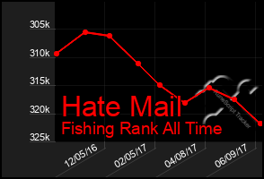Total Graph of Hate Mail