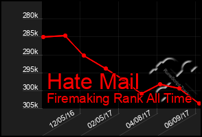 Total Graph of Hate Mail