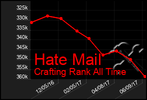 Total Graph of Hate Mail