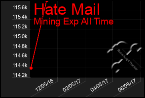 Total Graph of Hate Mail