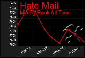 Total Graph of Hate Mail