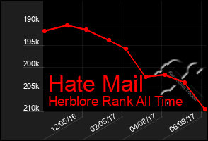 Total Graph of Hate Mail