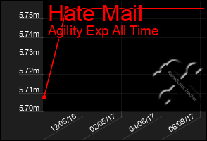 Total Graph of Hate Mail