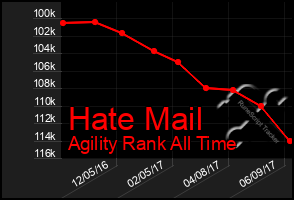 Total Graph of Hate Mail