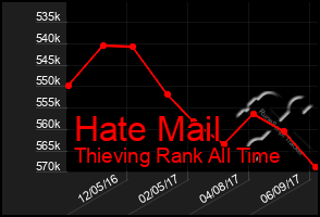 Total Graph of Hate Mail