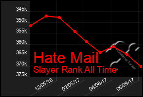 Total Graph of Hate Mail