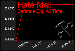 Total Graph of Hate Mail