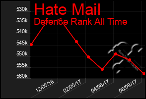 Total Graph of Hate Mail