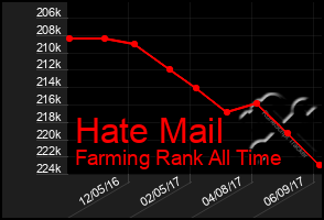 Total Graph of Hate Mail