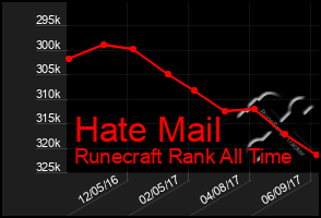 Total Graph of Hate Mail