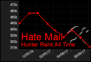 Total Graph of Hate Mail