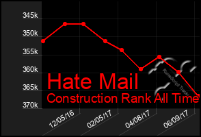 Total Graph of Hate Mail