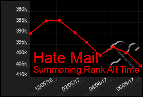 Total Graph of Hate Mail