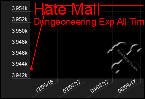 Total Graph of Hate Mail