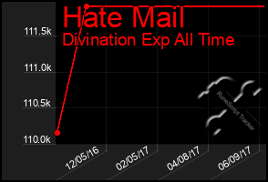Total Graph of Hate Mail