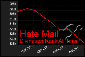 Total Graph of Hate Mail