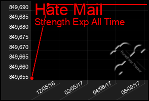 Total Graph of Hate Mail