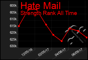 Total Graph of Hate Mail