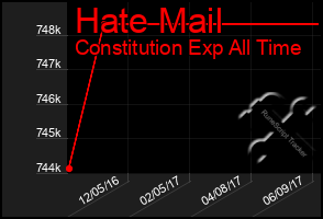 Total Graph of Hate Mail