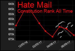 Total Graph of Hate Mail