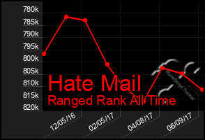 Total Graph of Hate Mail
