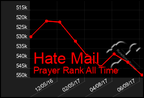 Total Graph of Hate Mail
