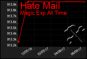 Total Graph of Hate Mail