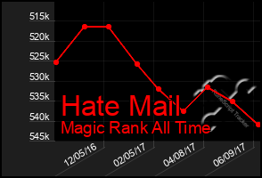 Total Graph of Hate Mail