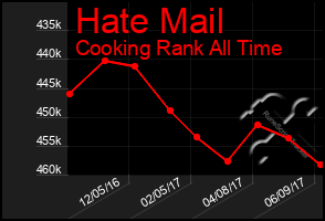 Total Graph of Hate Mail
