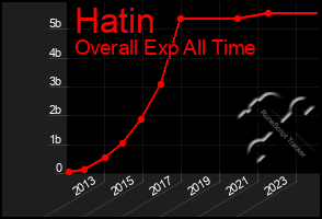 Total Graph of Hatin