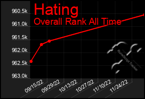 Total Graph of Hating