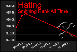 Total Graph of Hating