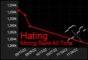 Total Graph of Hating