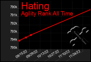 Total Graph of Hating