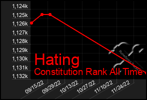 Total Graph of Hating