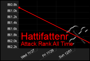 Total Graph of Hattifattenr