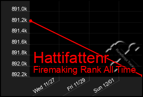 Total Graph of Hattifattenr