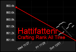 Total Graph of Hattifattenr