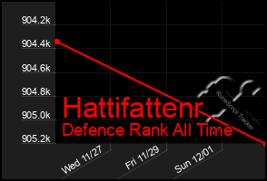 Total Graph of Hattifattenr