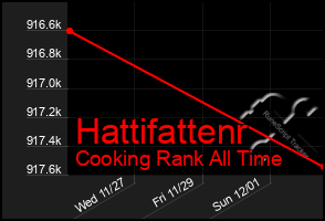 Total Graph of Hattifattenr