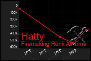 Total Graph of Hatty