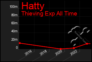 Total Graph of Hatty