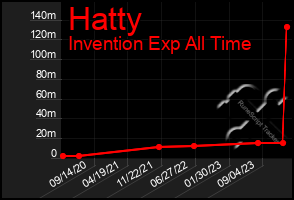 Total Graph of Hatty