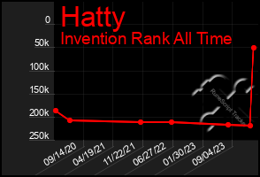 Total Graph of Hatty